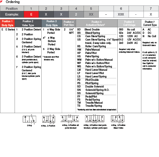ARO E-Series Valve Ordering Chart ARO E-Series Valve Ordering Chart
