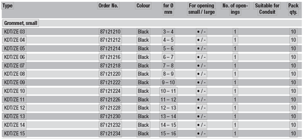 Murrplastik Grommet Fitting Chart