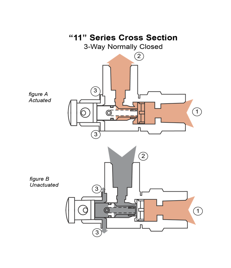 Pneumadyne A11-20-14 Valve
