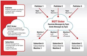 Unitronics MQTT Broker