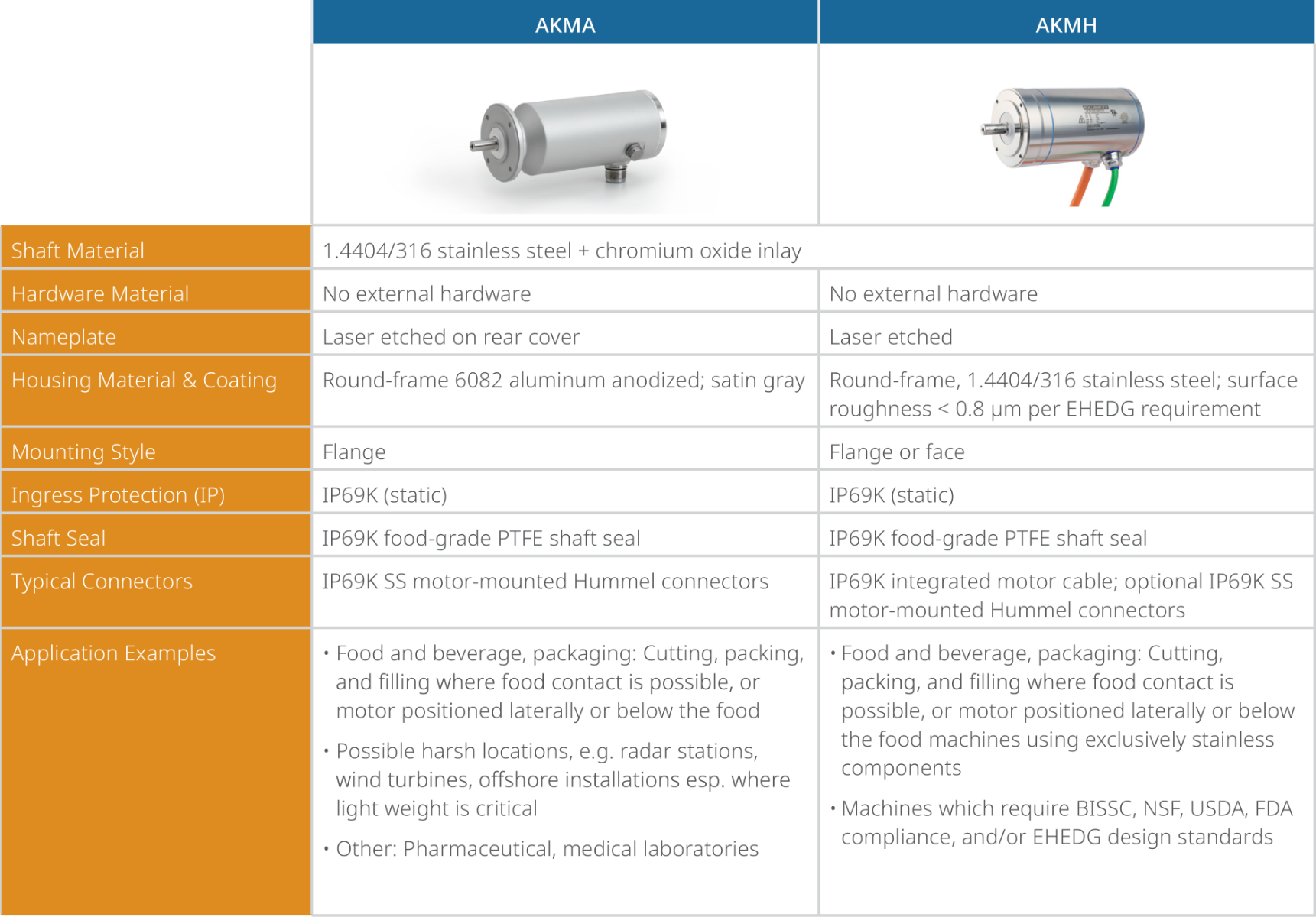 Kollmorgen IP69K Motor Specifications