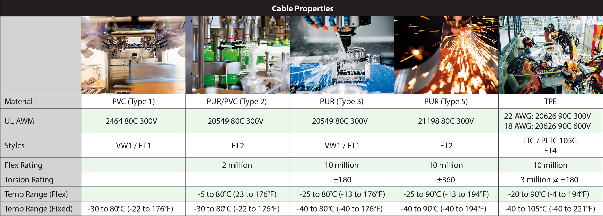 Murrelektronik Bulk Cable spooled in USA