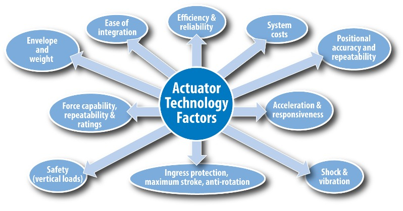 Tolomatic Actuator Decison Factors
