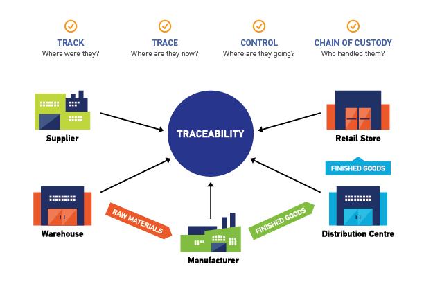 Datalogic Traceability Map
