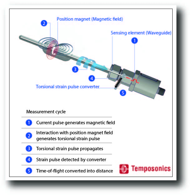Temposonics LLH Level Transmitter Technology
